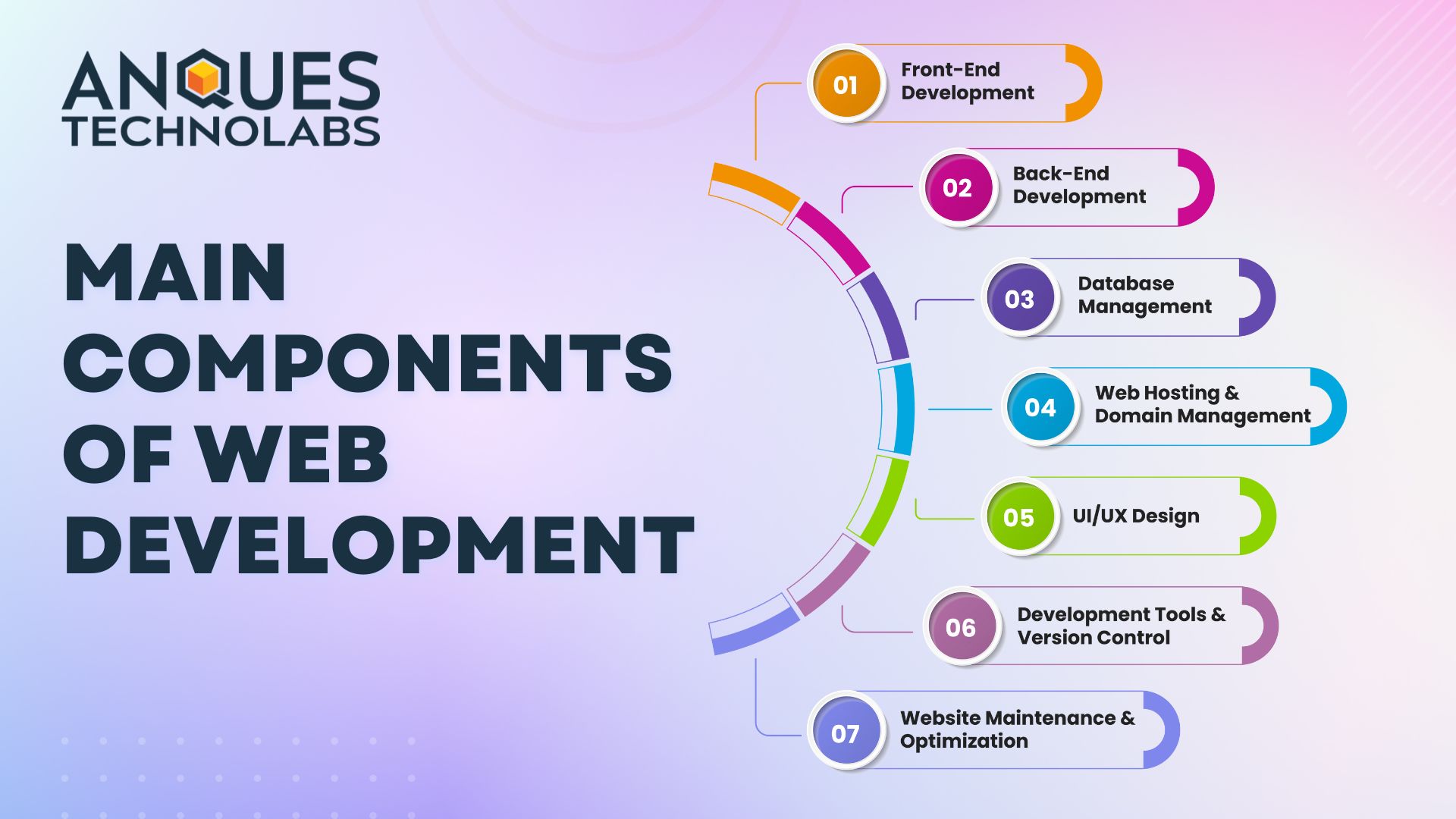 Understanding the Main Components of Web Development: A Complete Guide for Businesses cover image