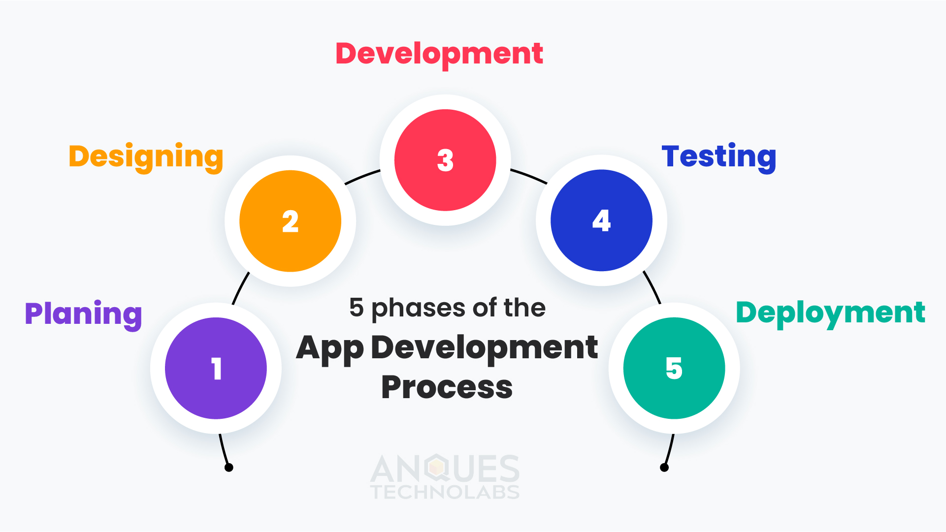 How to Navigate the 5 Phases of App Development: Understanding the Stages and Steps cover image