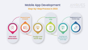Mobile App Development Step-by-Step Process – [2023] cover image